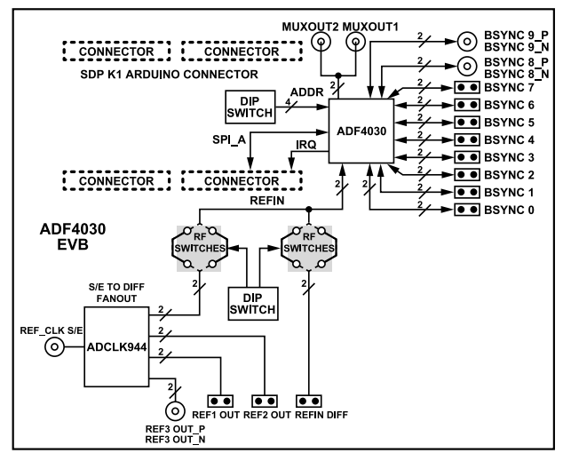 框图 - Analog Devices Inc. EV-ADF4030SD1Z 评估板